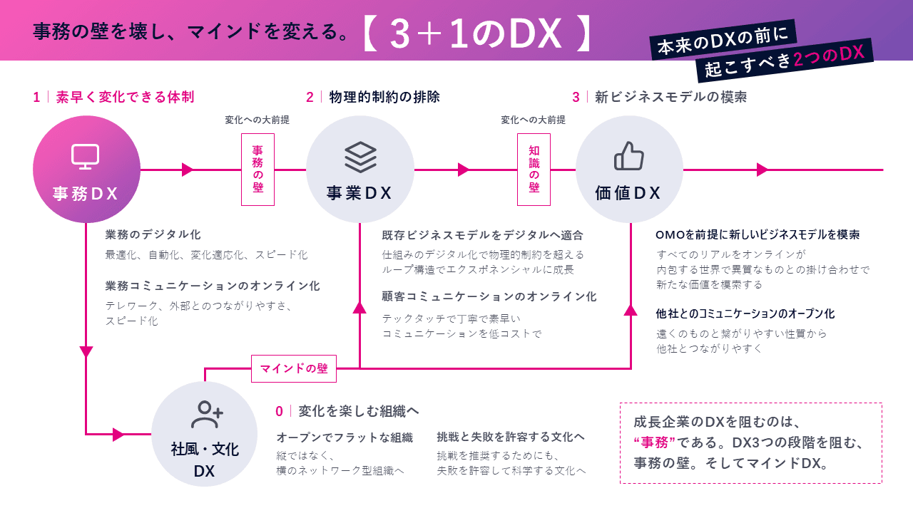 3つの壁とDX