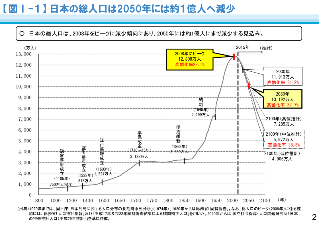 止まらぬ人口減少