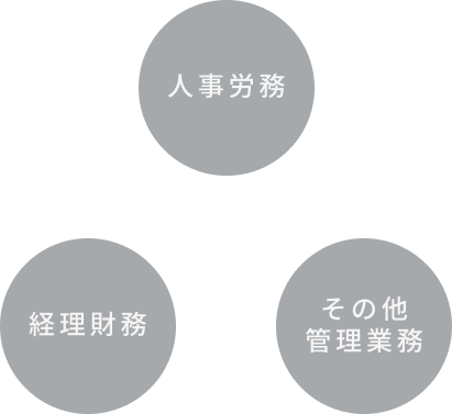 属人化を防ぐSYNUPS BackOfficeならではの仕組み