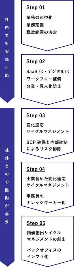 強いバックオフィス