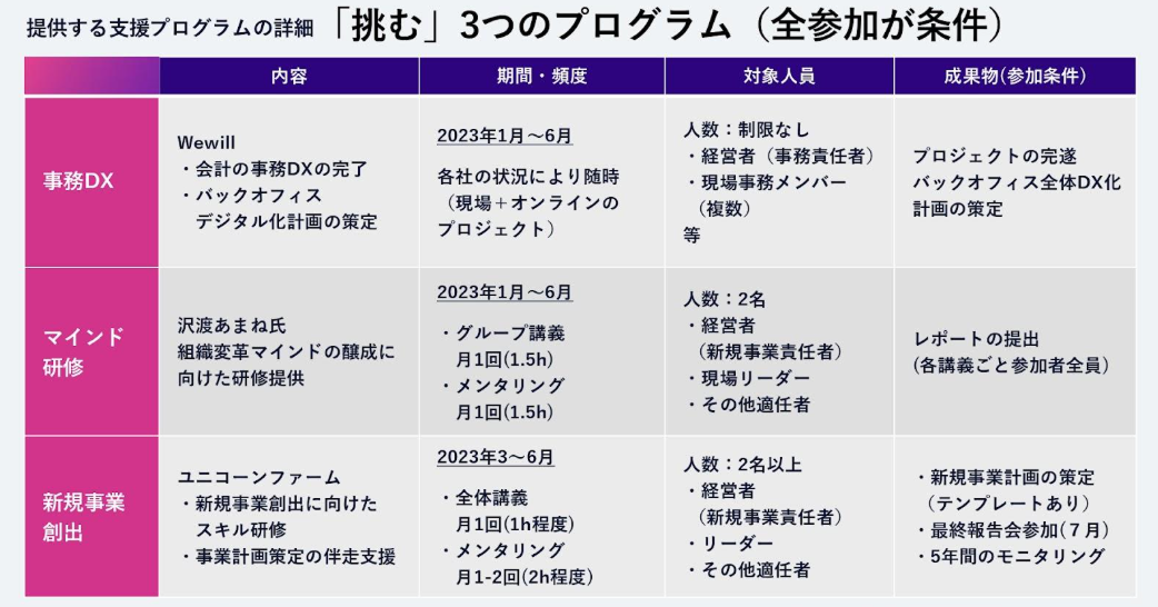 挑む中小企業プロジェクトの3つのプログラム