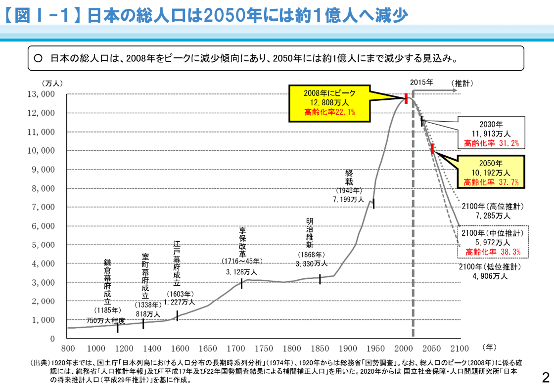 止まらぬ人口減少