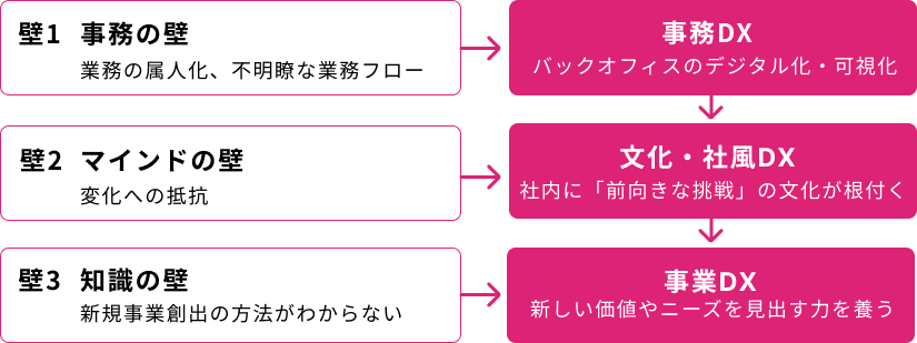 3つの壁とDX