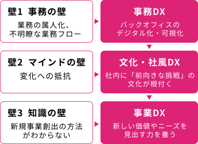 3つの壁とDX